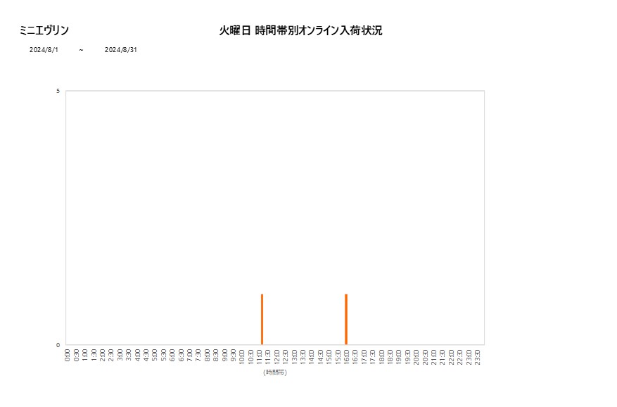 火曜日ミニエヴリン202408グラフ